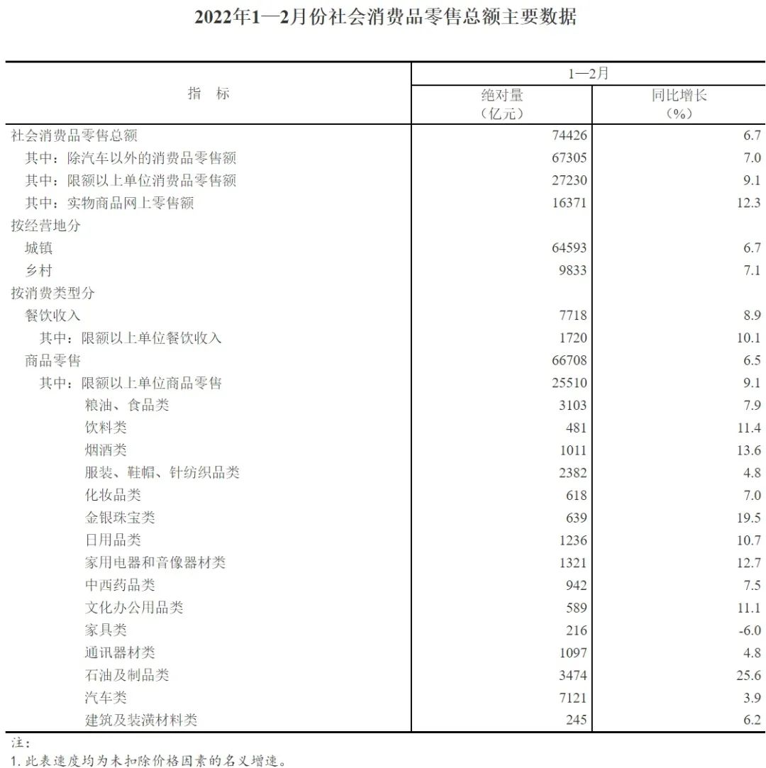 003-2022年1-2月社会消费品零售总额