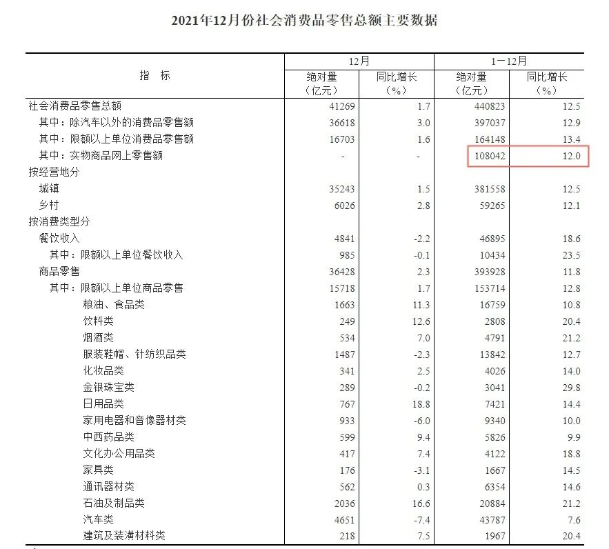 004-2022年1-2月社会消费品零售总额