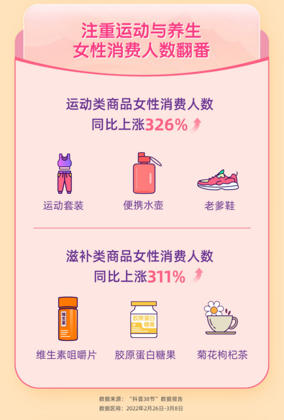 03-注重运动与养生女性消费人数翻番