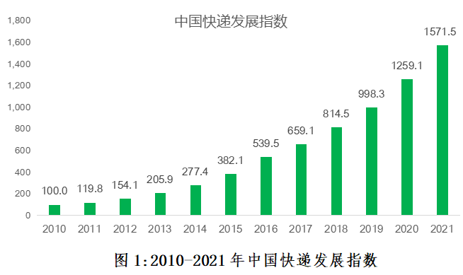 001-中国快递发展指数